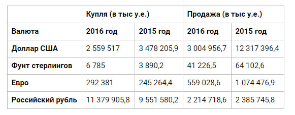 В 2016 году банки Азербайджана продали минимальный за 10 лет объем долларов